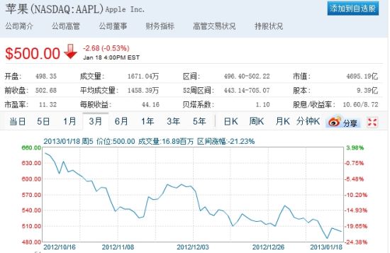 苹果过去三个月股价走势