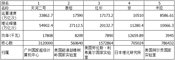 附：世界超算前5名