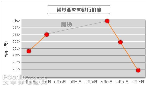 诺记N95底价销售!京城港行手机周报