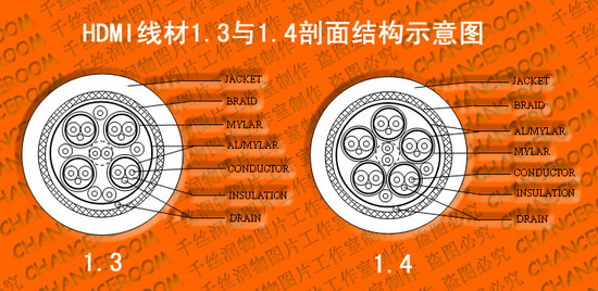 3版与1.4版本hdmi线材的内部剖面区别