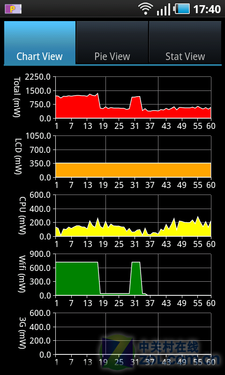 �����ս���:WiFi��ı�3G����ʡ����?(2)