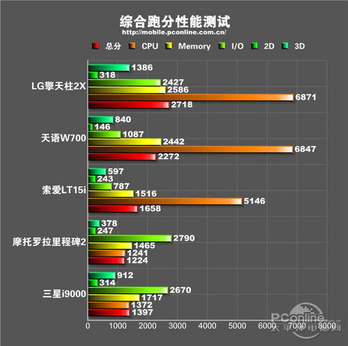 双核到底强在哪?四大手机处理器终极横评_手机