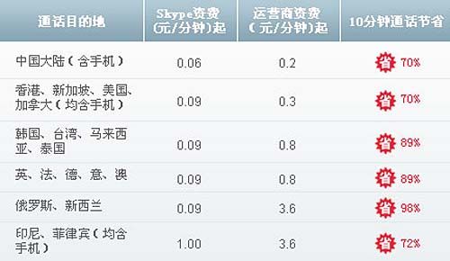 苹果手机打国际电话资费