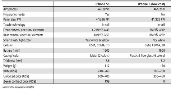 iPhone 5S及廉价iPhone参数表