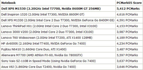 XPS15303DMark06÷