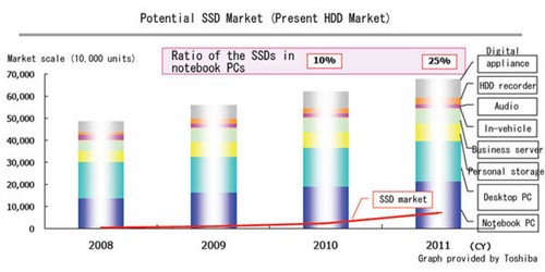 东芝称2011年25%笔记本将采用SSD硬盘