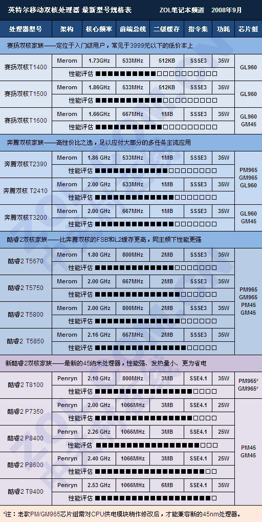 拨开层层迷雾 Intel移动CPU型号全解析_