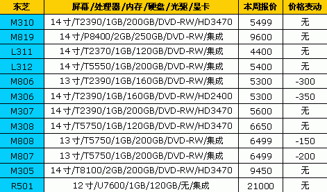 国庆节降降降!18品牌笔记本最新报价