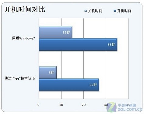 Windows7也玩第三方?联想双E认证体验