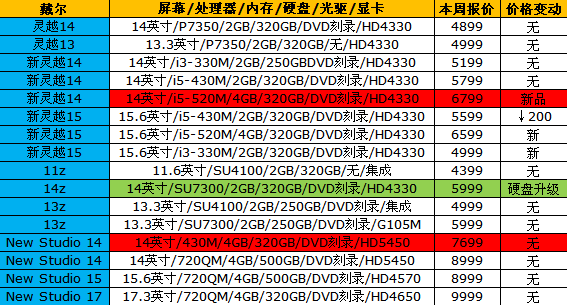 戴尔i5机型降200!15品牌笔记本新报价