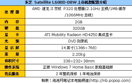 2GB内存320GB硬盘东芝L600D-08W报3799