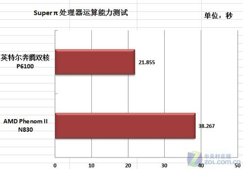 两款热门处理器对决同模具选择不纠结