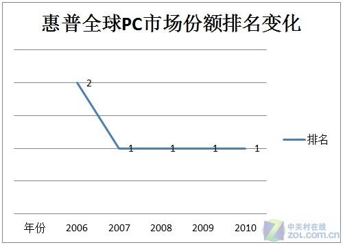 掌控个性 改变世界 惠普五年战略回顾_笔记本