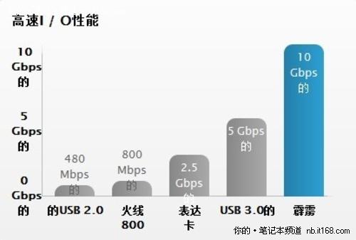 新MBP强悍Thunderbolt接口实际速度介绍_笔记