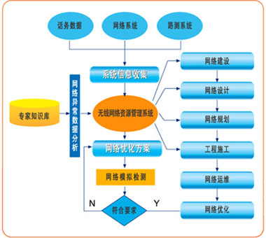 电信运营系统管理,电信运营电话