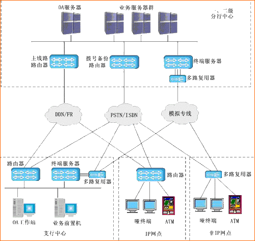 银行综合接入网络解决方案