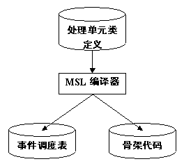 �ֲ�ʽϵͳ������(DSG)