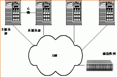 河南郑州戴尔,ibm服务器novell平台ha server群集系统