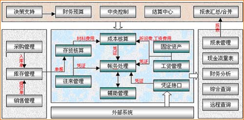 财务及进销存标准版