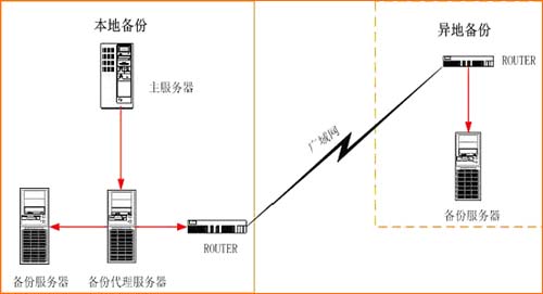 数据库实时备份系统_滚动新闻