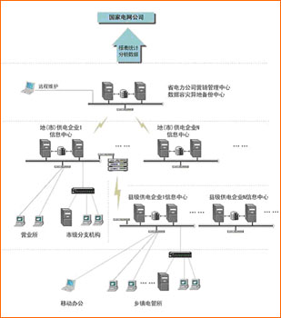 用电营销管理信息系统解决方案_滚动新闻