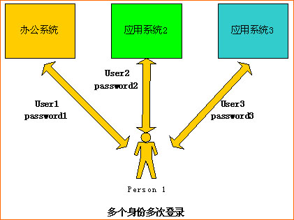 单点登录系统解决方案