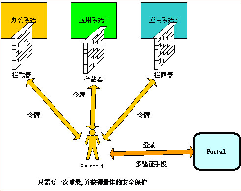 单点登录系统解决方案_滚动新闻_科技时代_新