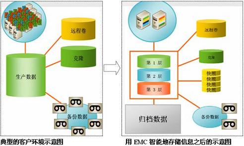 EMC存储平台SymmetrixDMX-3在淘宝网成功应用