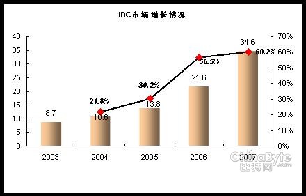 中国IDC市场现状与趋势分析_滚动新闻
