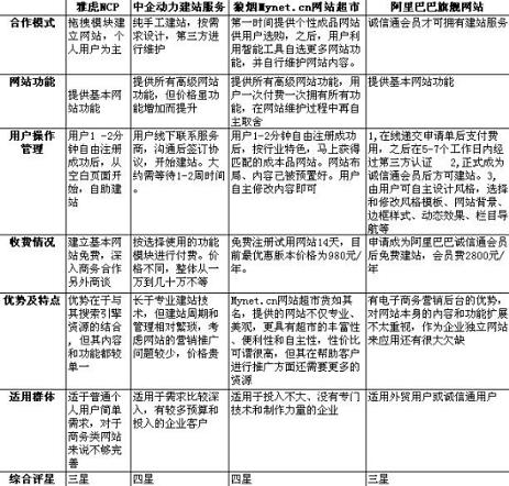 电子商务网站建设服务比较_滚动新闻