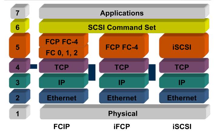 it扫盲资料库 ip网络三大协议是什么 图解
