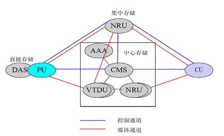 UITBS3000e在湖北省全球眼视频监控系统上的应用