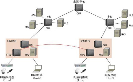 UITBS3000e在湖北省全球眼视频监控系统上的应用