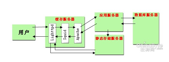 服务器和网站优化的关系 新浪网