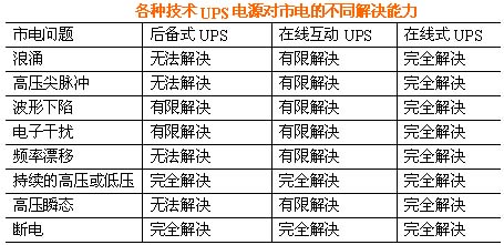 名词解释——UPS类型