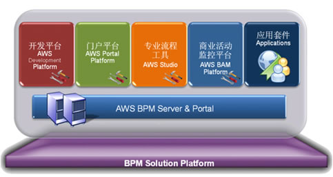 AWS����SOA��BPM�������