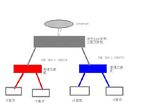 巧用三层交换安全策略预防病毒