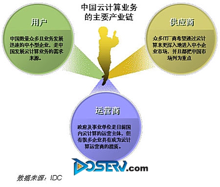 推动云计算业务发展的关键在于运营商环节