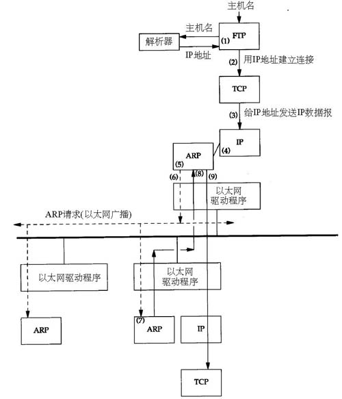 ARP高速缓存、分组格式和ARP代理原理详细