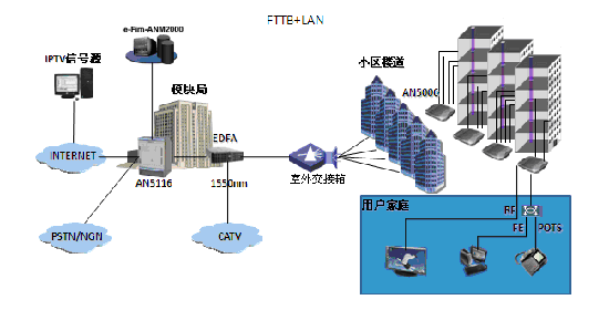 武汉电信FTTX建设及光纤接入模式分析_滚动新