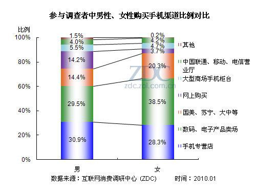 个性or理性?2009手机用户消费行为研究_滚动