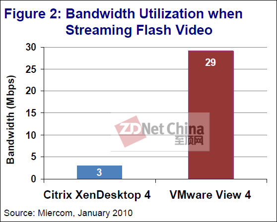 揭秘思杰桌面虚拟化:中国市场一点都不弱于欧