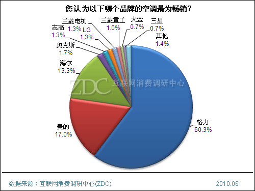 2010年中国空调市场消费调查报告_滚动新闻