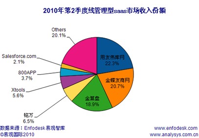 Saas市场掀口水仗：伟库网回应金蝶友商排名“被第二”