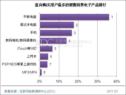 今天带什么出门?便携消费电子产品排行_滚动