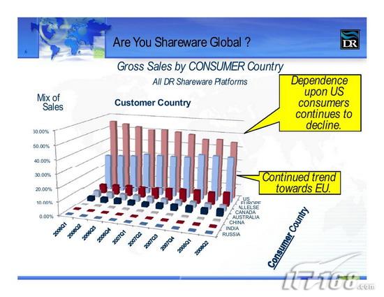 ISCS2008全球共享软件销售趋势分析_软件学