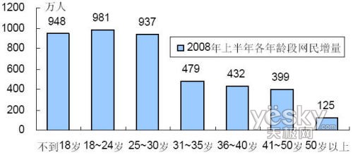 CNNIC报告：90后会在互联网上做些什么？