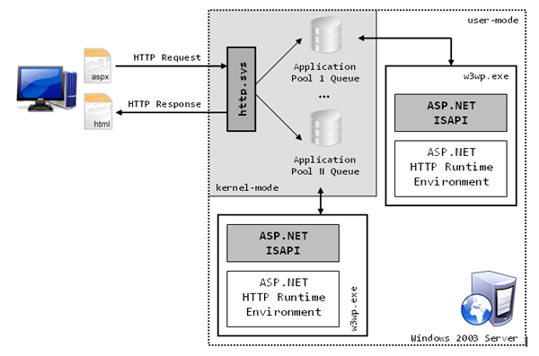 IIS5IIS6IIS7的ASP.net请求处理过程比较