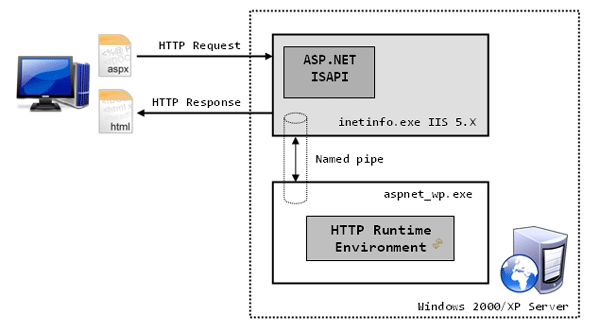 IIS5IIS6IIS7的ASP.net请求处理过程比较