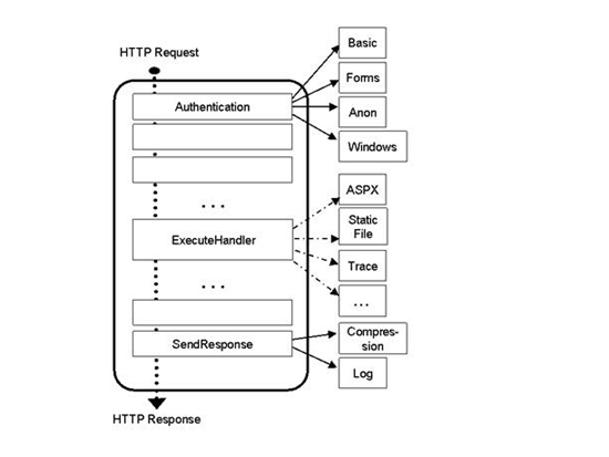 IIS5IIS6IIS7的ASP.net请求处理过程比较